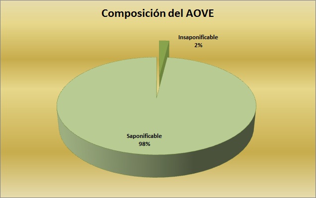 2% Insaponificable. Cuando tan poco significa tanto