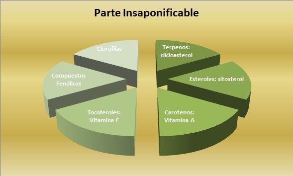 Parte Insaponificable
